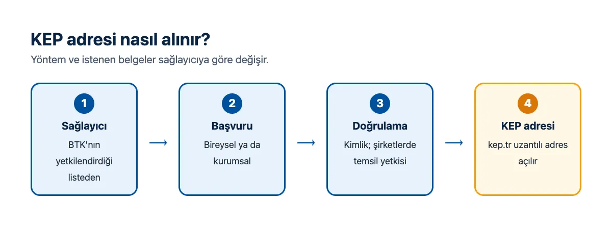 Akış şeması: sağlayıcı seçimi, başvuru, kimlik ve yetki doğrulaması, KEP adresinin açılması