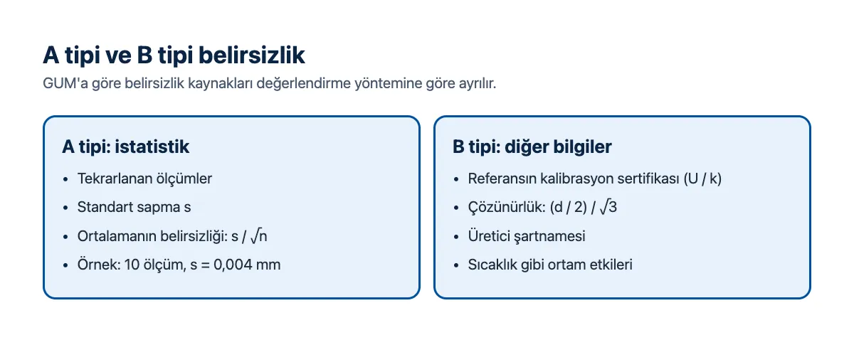 Şema: A tipi belirsizlik tekrar ölçümlerden, B tipi belirsizlik sertifika, çözünürlük ve şartnameden