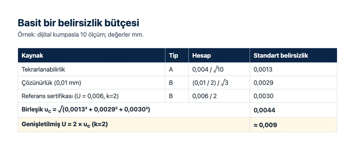 Belirsizlik bütçesi tablosu: tekrarlanabilirlik, çözünürlük, referans; birleşik ve genişletilmiş belirsizlik
