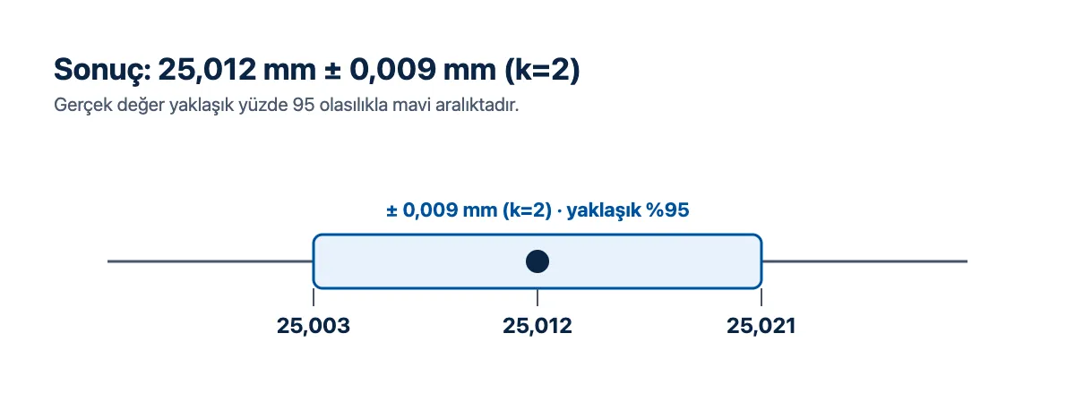 Şema: ölçüm sonucu 25,012 mm ve ± 0,009 mm genişletilmiş belirsizlik aralığı