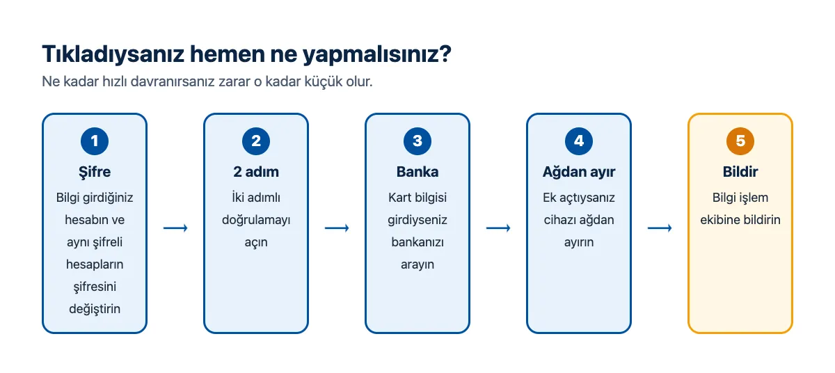 Akış şeması: şifreyi değiştir, iki adımlı doğrulama, banka, cihazı ağdan ayır, bildir