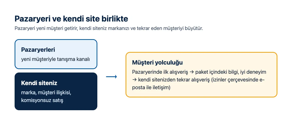 Şema: pazaryeri yeni müşteri kanalı, kendi site marka ve tekrar eden müşteri kanalı