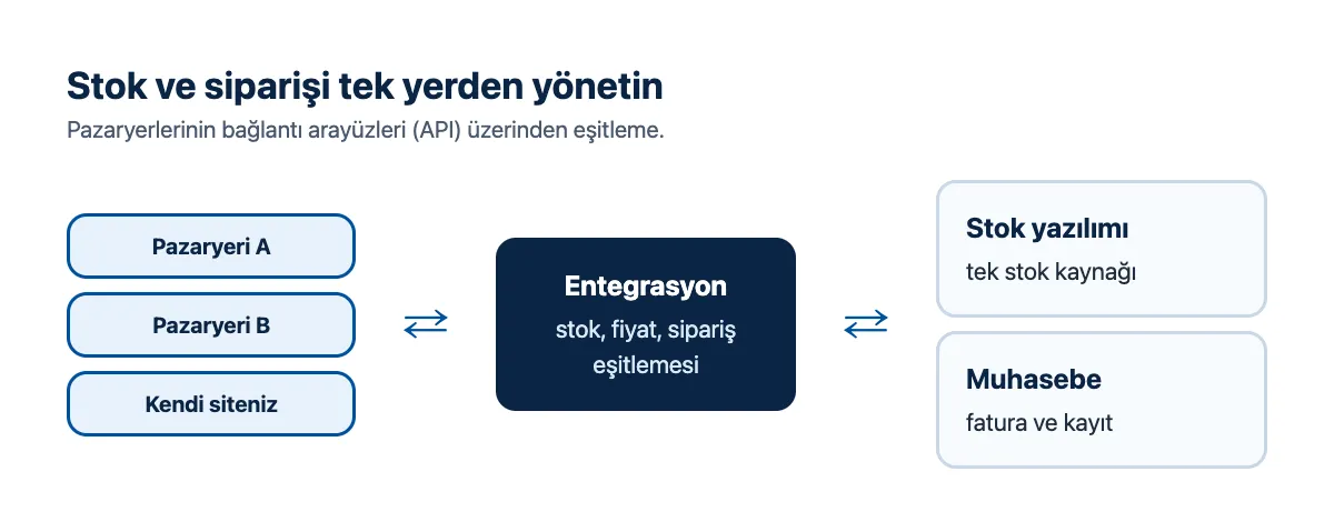 Şema: pazaryerleri ve kendi site, entegrasyon katmanı, stok ve muhasebe yazılımı