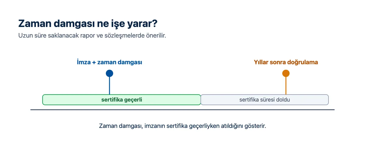 Şema: PDF imzası ve zaman damgası; sertifika süresi dolsa da imza anındaki geçerlilik kanıtlanır