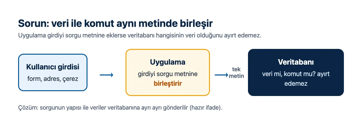 Şema: kullanıcı girdisi uygulamada sorgu metniyle birleşirse veritabanı veri ile komutu ayırt edemez