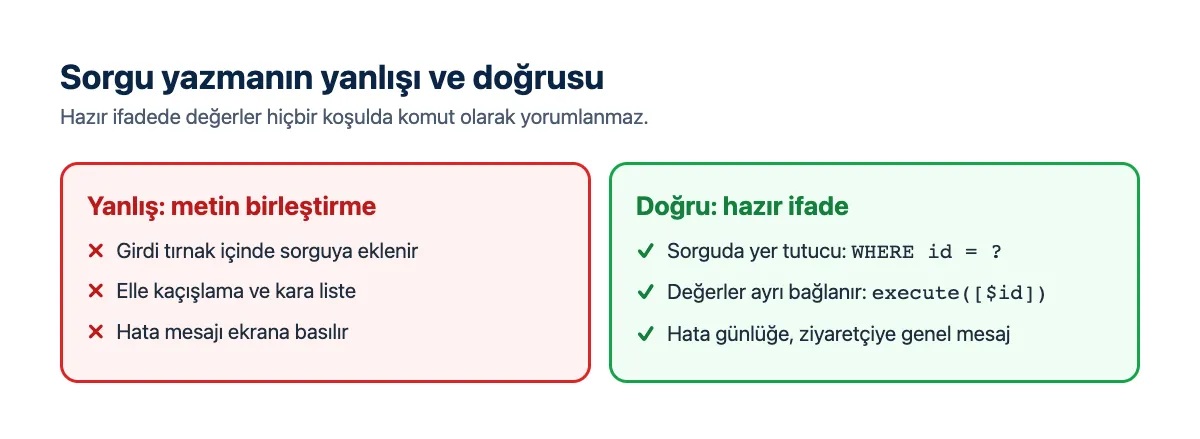 Karşılaştırma: metin birleştirerek sorgu yazmak yanlış, yer tutuculu hazır ifade doğru