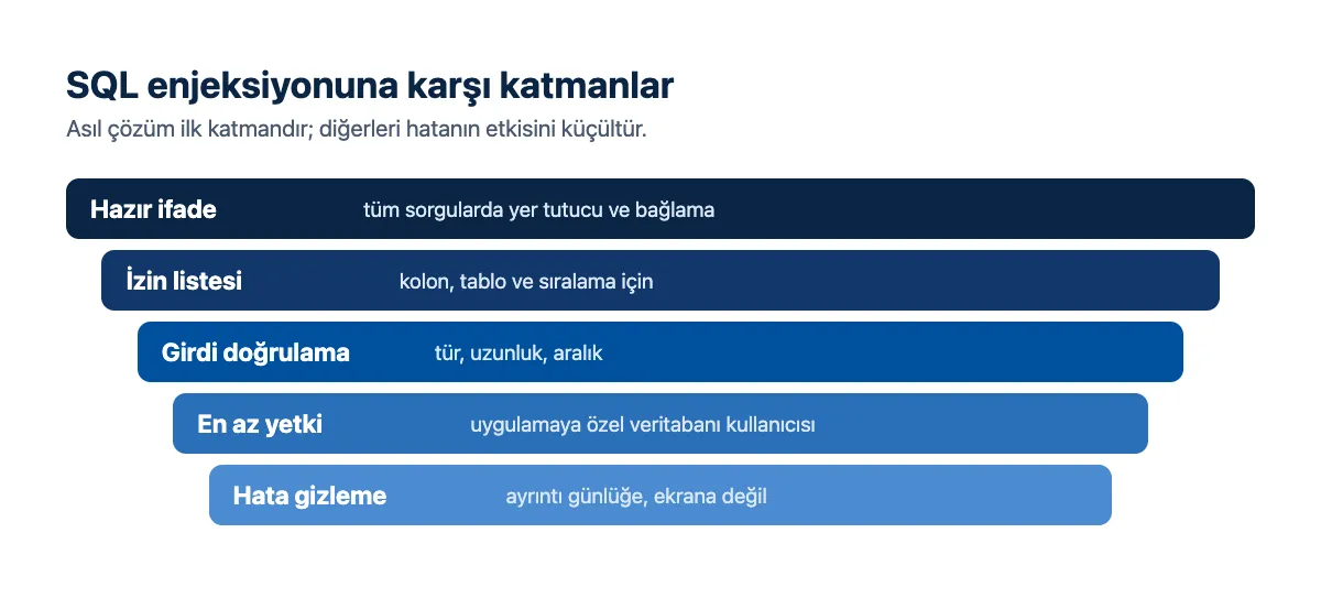 Şema: savunma katmanları; hazır ifade, izin listesi, girdi doğrulama, en az yetki, hata gizleme