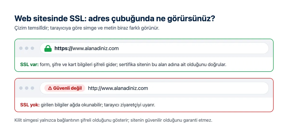 Tarayıcı adres çubuğu çizimi: https ve kilit simgeli güvenli site ile Güvenli değil uyarılı http site
