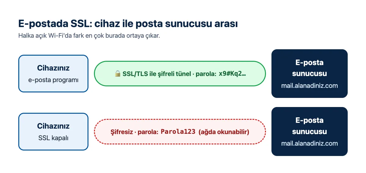 Şema: cihaz ile e-posta sunucusu arasında şifreli tünel; şifresiz bağlantıda parolanın açık görünmesi