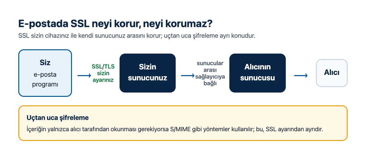 Şema: SSL cihaz ile kendi sunucunuz arasını korur; sunucular arası aktarım ve uçtan uca şifreleme ayrı konular