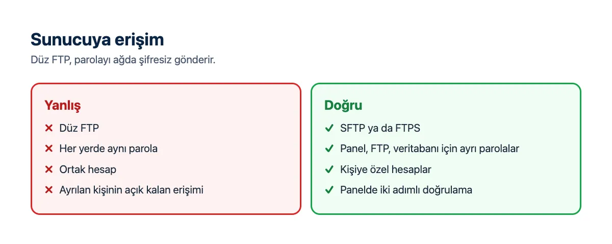 Karşılaştırma: düz FTP ve ortak parola yanlış; SFTP ya da FTPS, ayrı parolalar ve iki adımlı doğrulama doğru