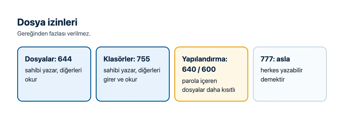 Şema: dosya izinleri; dosyalar 644, klasörler 755, yapılandırma dosyaları 640 ya da 600, 777 asla