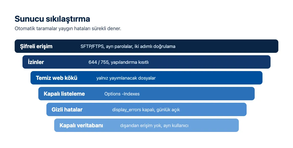Şema: sunucu sıkılaştırma katmanları; şifreli erişim, izinler, temiz web kökü, kapalı listeleme, gizli hatalar, kapalı veritabanı