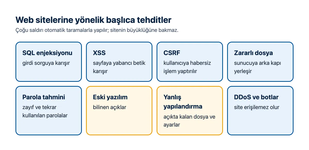 Şema: web sitesi tehdit türleri; enjeksiyon, XSS, CSRF, zararlı dosya, parola tahmini, eski yazılım, yanlış yapılandırma, DDoS