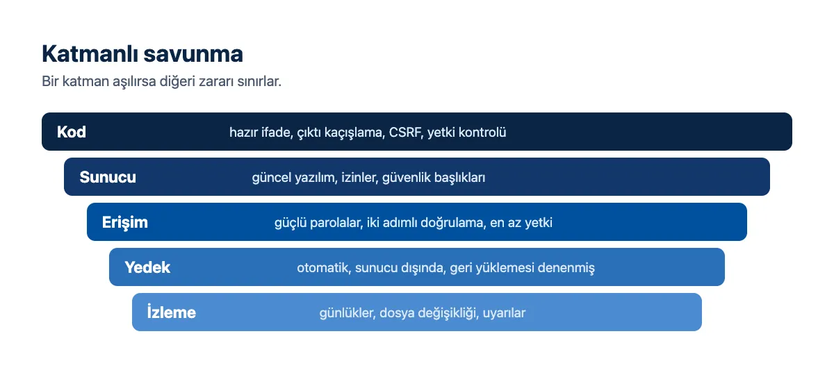 Şema: katmanlı savunma; kod, sunucu, erişim, yedek ve izleme katmanları