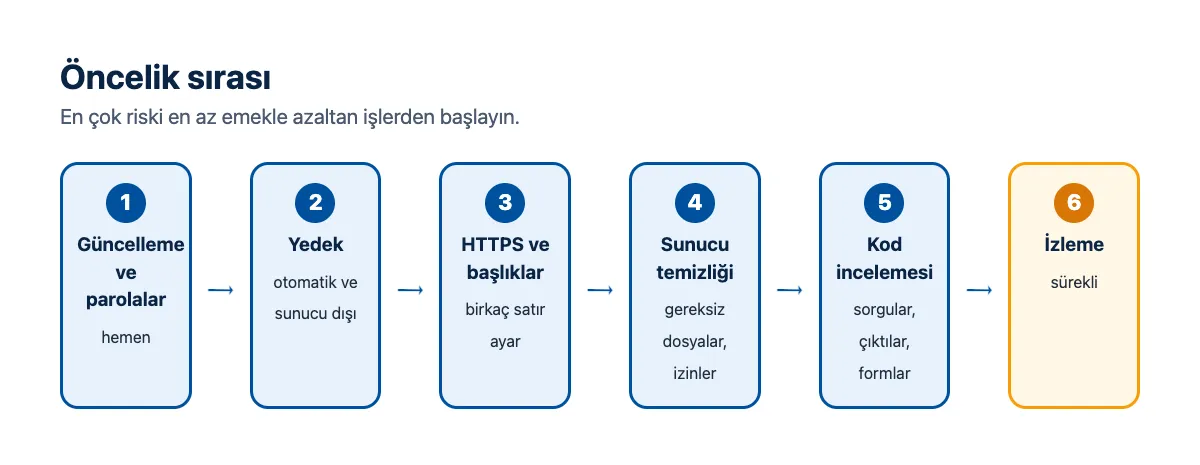 Akış şeması: güncelleme ve parolalar, yedek, HTTPS ve başlıklar, sunucu temizliği, kod incelemesi, izleme