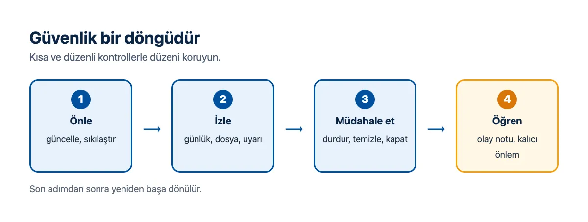 Döngü şeması: önle, izle, müdahale et, öğren ve iyileştir