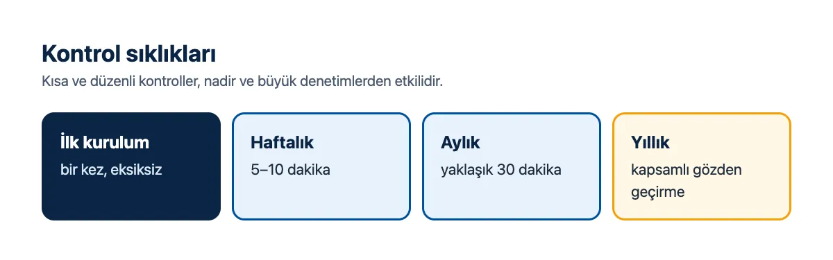 Şema: kontrol sıklıkları; ilk kurulum bir kez, haftalık birkaç dakika, aylık yarım saat, yıllık kapsamlı gözden geçirme