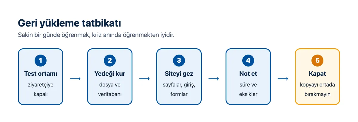Akış şeması: geri yükleme tatbikatı; test ortamı, yedeği kurma, siteyi gezme, süreyi not etme, ortamı kapatma