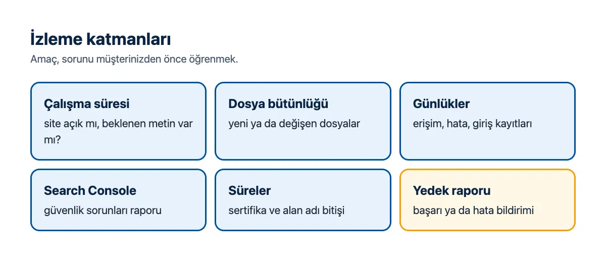 Şema: izleme katmanları; çalışma süresi, dosya bütünlüğü, günlükler, Search Console, sertifika ve alan adı süresi
