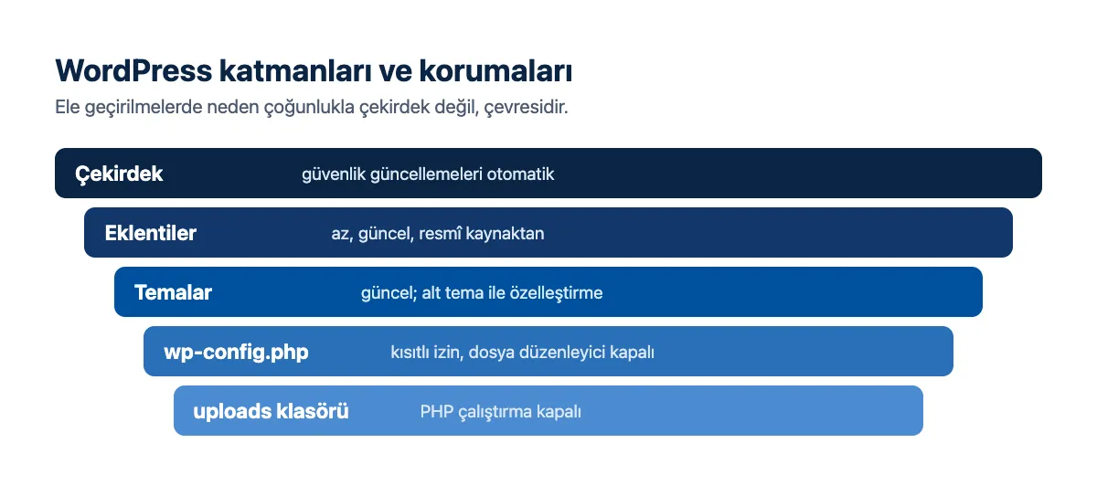 Şema: WordPress katmanları; çekirdek, eklentiler, temalar, wp-config, yüklemeler klasörü ve her birinin koruması