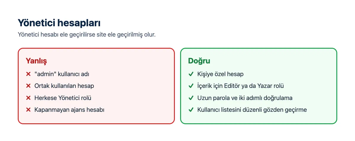 Karşılaştırma: admin kullanıcı adı, ortak hesap ve çok sayıda yönetici yanlış; kişiye özel hesap, en az yetki ve iki adımlı doğrulama doğru