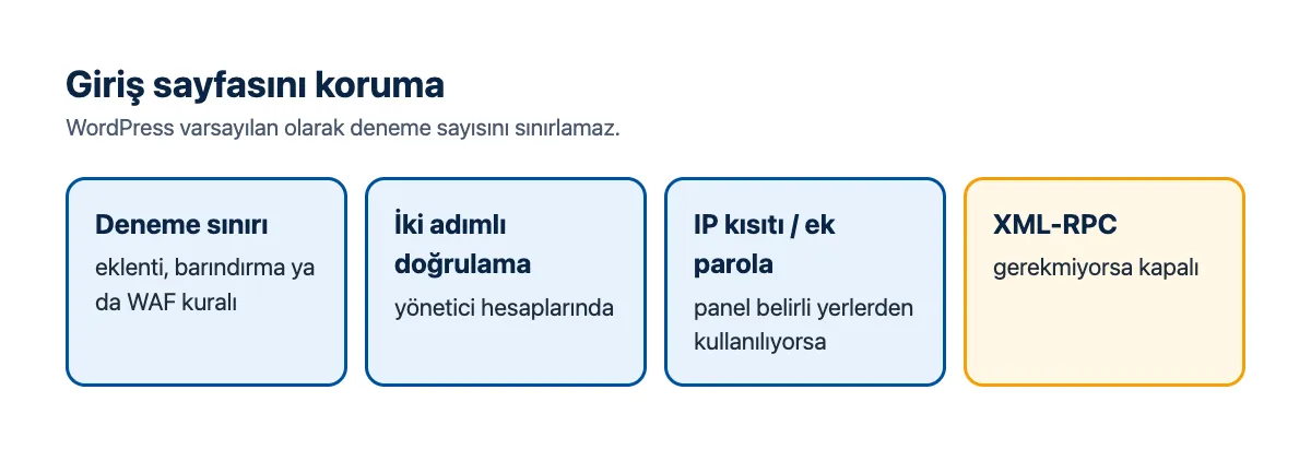 Şema: WordPress giriş koruması katmanları; deneme sınırı, iki adımlı doğrulama, IP kısıtı ya da ek parola, XML-RPC kısıtı