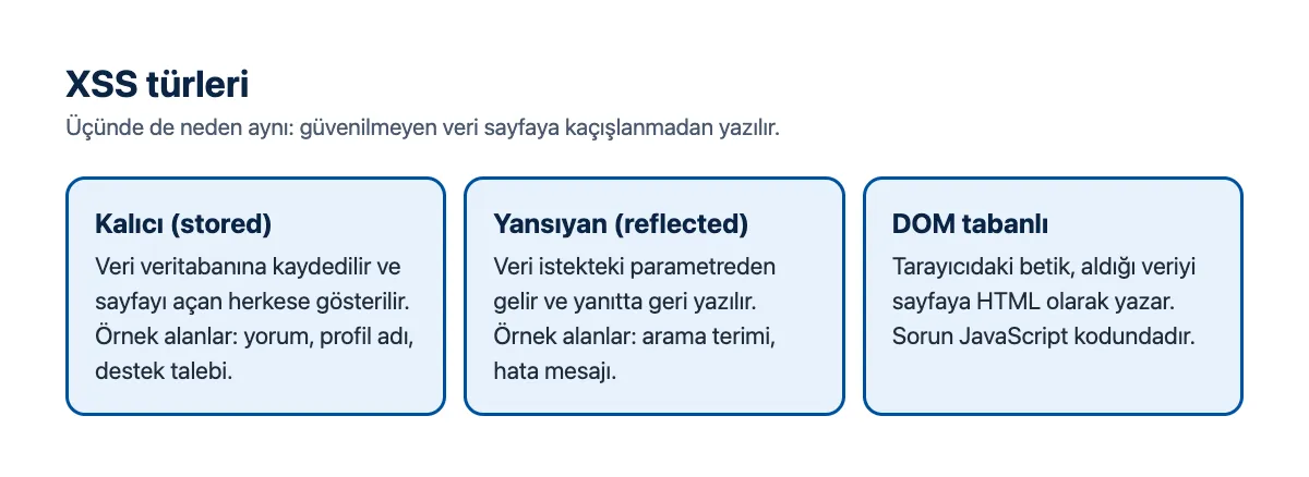 Şema: kalıcı, yansıyan ve DOM tabanlı XSS; verinin geldiği yer ve sayfaya yazıldığı nokta