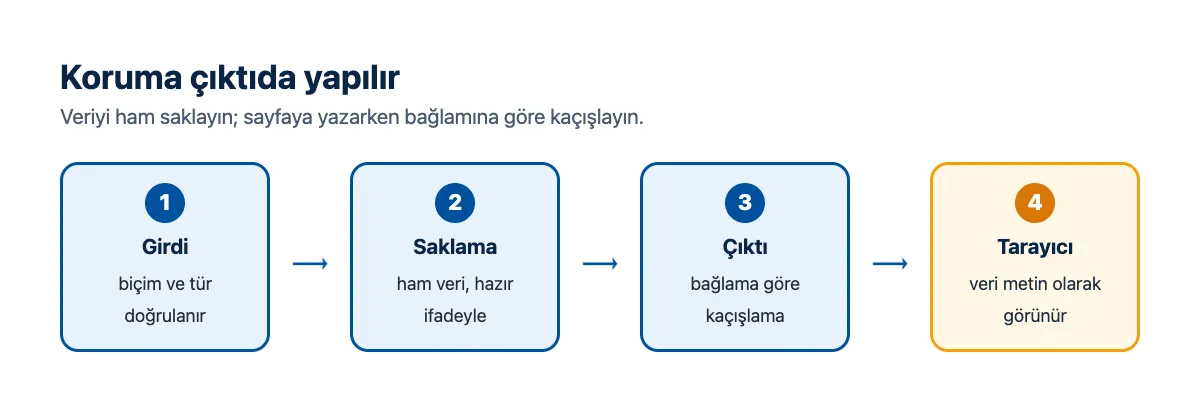 Akış şeması: girdi doğrulanır, ham saklanır, çıktıda bağlama göre kaçışlanır