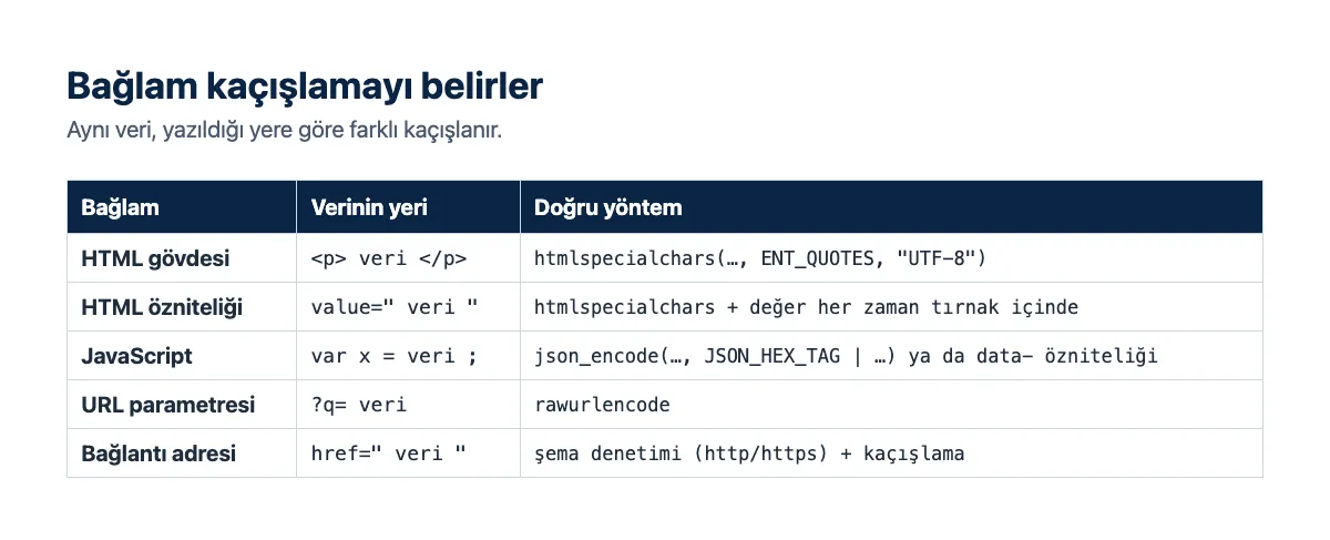 Tablo şeması: HTML gövdesi, öznitelik, JavaScript ve URL bağlamları için doğru kaçışlama yöntemi