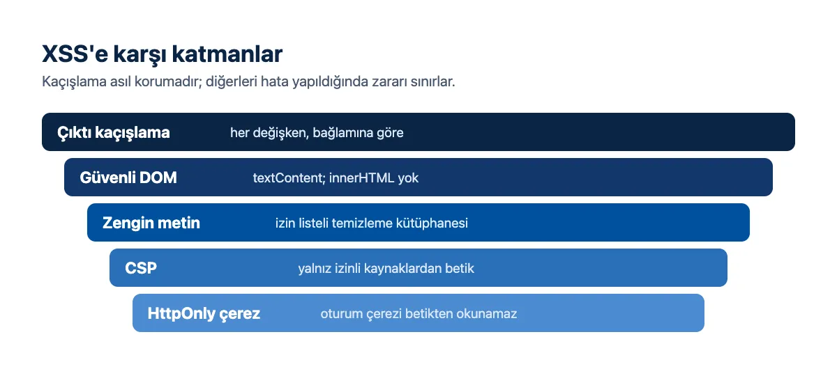Şema: savunma katmanları; çıktı kaçışlama, güvenli DOM kullanımı, CSP, HttpOnly çerez, zengin metin temizleme