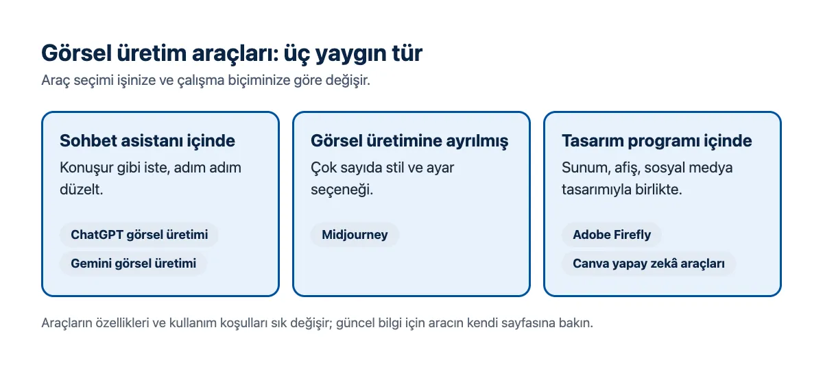 Araç türleri şeması: sohbet asistanı içinde, görsele ayrılmış araçlar, tasarım programı içinde