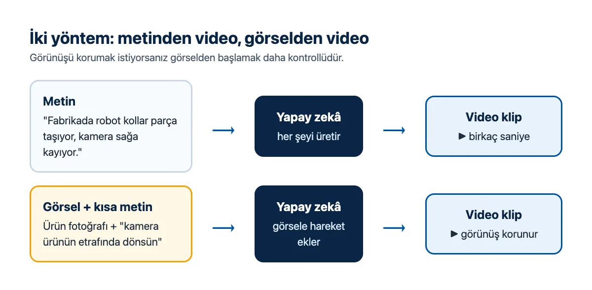 Şema: metinden video ve görselden video yöntemlerinin karşılaştırması