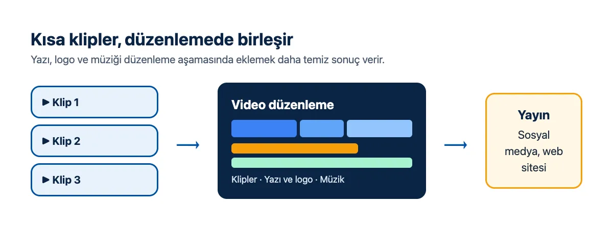 Şema: üç kısa klip, düzenleme aşamasında müzik ve yazı eklenmesi, yayın
