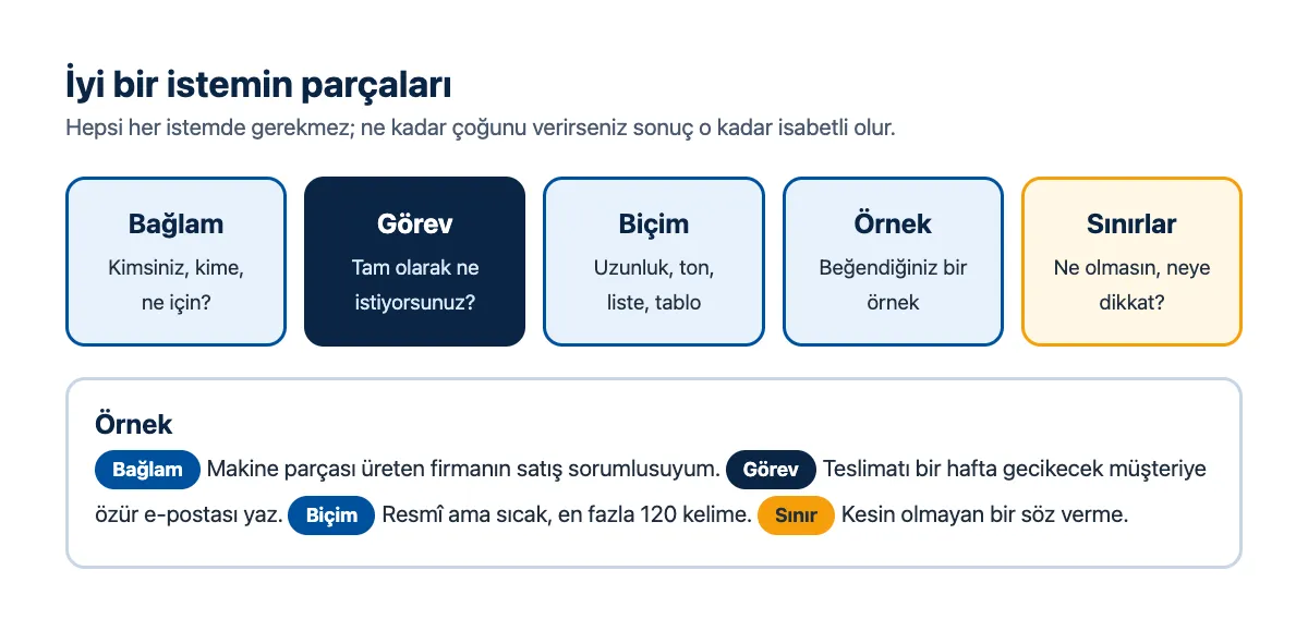 İstem yapısı şeması: bağlam, görev, biçim, örnek ve sınırlar