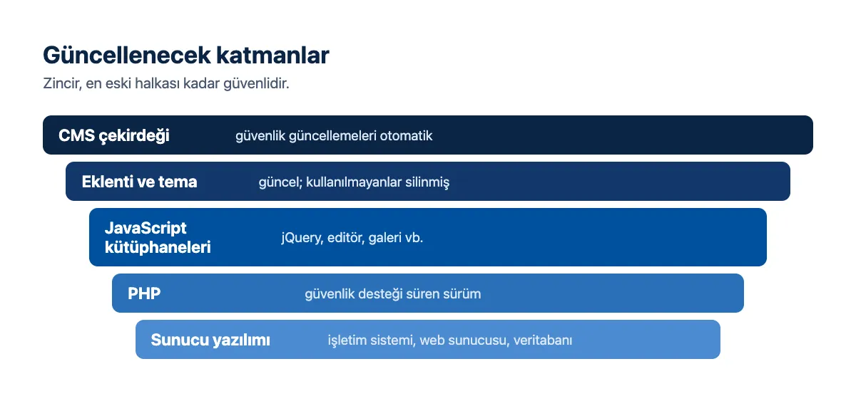 Şema: güncellenecek katmanlar; CMS, eklenti ve tema, JavaScript kütüphaneleri, PHP, sunucu yazılımı
