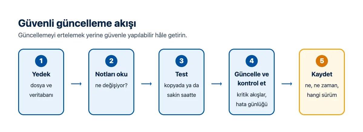 Akış şeması: yedek al, test kopyasında dene, canlıda güncelle, siteyi kontrol et, kaydet